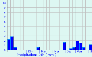 Graphique des précipitations prvues pour Saint-Genest-Lerpt