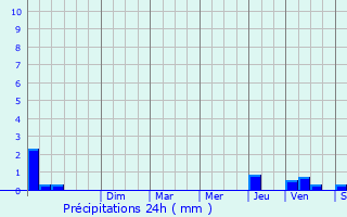 Graphique des précipitations prvues pour Martrin