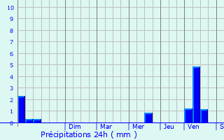 Graphique des précipitations prvues pour Saint-Andr-de-Najac