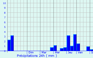 Graphique des précipitations prvues pour Traize