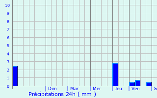 Graphique des précipitations prvues pour Tauriac-de-Camars