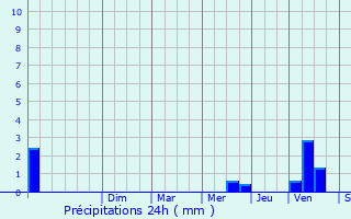 Graphique des précipitations prvues pour Anglars-Saint-Flix