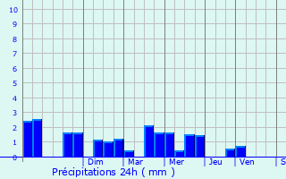 Graphique des précipitations prvues pour Morgny-en-Thirache