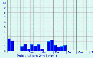 Graphique des précipitations prvues pour Luzoir