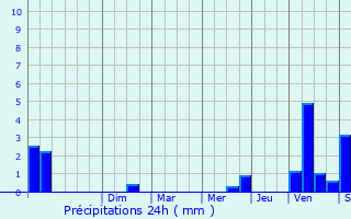 Graphique des précipitations prvues pour Lentilly