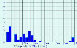 Graphique des précipitations prvues pour Donville-les-Bains