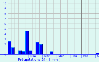 Graphique des précipitations prvues pour Marles-les-Mines