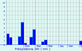 Graphique des précipitations prvues pour Houplines