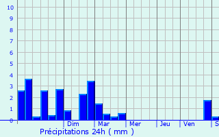 Graphique des précipitations prvues pour Le Val-Saint-Pre