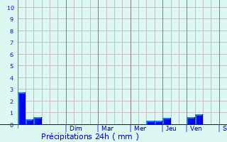 Graphique des précipitations prvues pour Alban