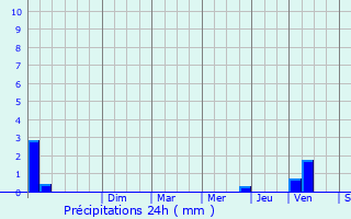 Graphique des précipitations prvues pour Muret-le-Chteau