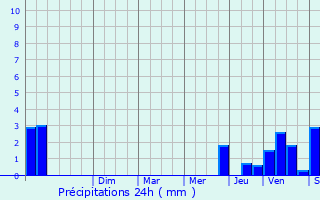 Graphique des précipitations prvues pour Vernaison