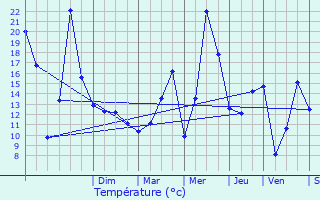 Graphique des tempratures prvues pour Bavilliers