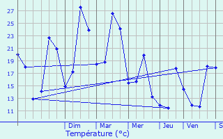 Graphique des tempratures prvues pour Tarbes