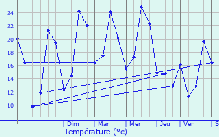 Graphique des tempratures prvues pour Meximieux