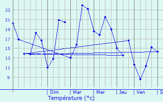 Graphique des tempratures prvues pour Marchiennes