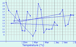 Graphique des tempratures prvues pour Chourgnac