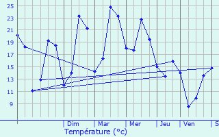 Graphique des tempratures prvues pour Chamant