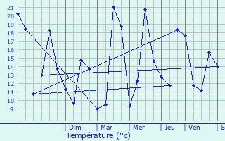 Graphique des tempratures prvues pour Yzeure