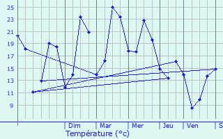 Graphique des tempratures prvues pour Fleurines