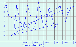 Graphique des tempratures prvues pour Tourrettes-sur-Loup