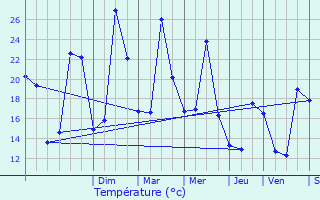 Graphique des tempratures prvues pour Labastide-Savs