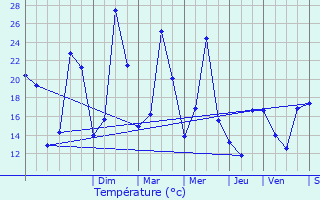 Graphique des tempratures prvues pour Orsans