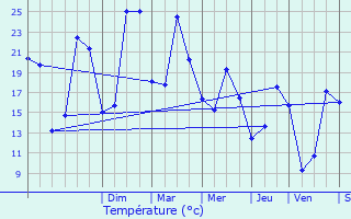 Graphique des tempratures prvues pour Courant