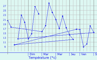 Graphique des tempratures prvues pour Vandenesse