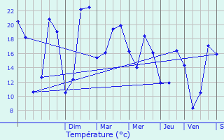 Graphique des tempratures prvues pour Mordelles