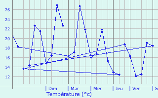 Graphique des tempratures prvues pour Esclassan-Labastide