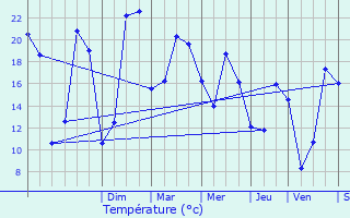 Graphique des tempratures prvues pour Bruz