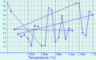 Graphique des tempratures prvues pour Gargas