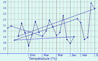 Graphique des tempratures prvues pour La Trinit