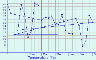 Graphique des tempratures prvues pour Pleuven