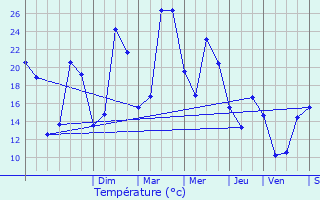 Graphique des tempratures prvues pour zanville