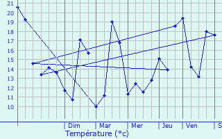 Graphique des tempratures prvues pour Le Passage