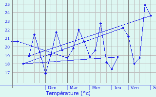 Graphique des tempratures prvues pour Drap