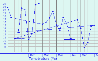 Graphique des tempratures prvues pour Noyal-Pontivy