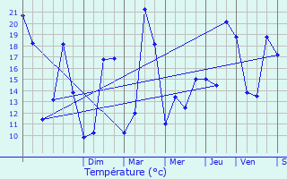 Graphique des tempratures prvues pour Salignac