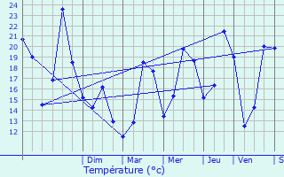 Graphique des tempratures prvues pour Valras