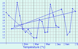 Graphique des tempratures prvues pour Montlimar