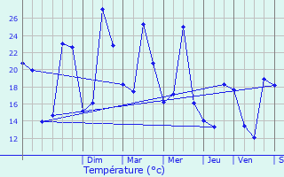 Graphique des tempratures prvues pour Pibrac