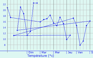 Graphique des tempratures prvues pour Languidic