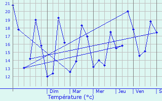 Graphique des tempratures prvues pour Gujan-Mestras