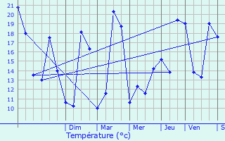 Graphique des tempratures prvues pour Cleyrac