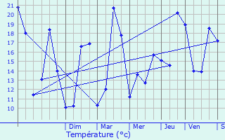 Graphique des tempratures prvues pour Virsac