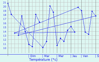 Graphique des tempratures prvues pour Saint-Martin-du-Puy