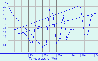 Graphique des tempratures prvues pour Rabastens