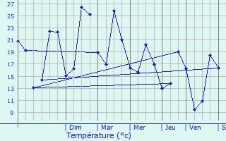 Graphique des tempratures prvues pour Saint-Martial-de-Vitaterne